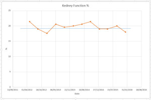 kidney function